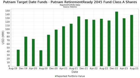 Putnam Retirement Advantage 2045 Fund Class Y Shares, .
